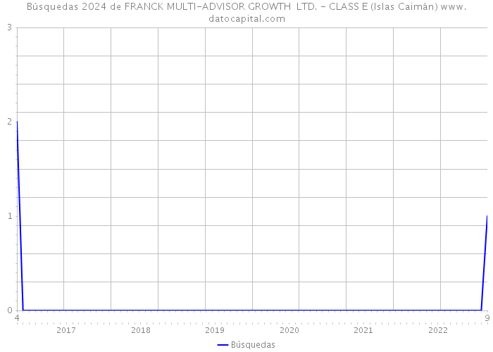 Búsquedas 2024 de FRANCK MULTI-ADVISOR GROWTH LTD. - CLASS E (Islas Caimán) 