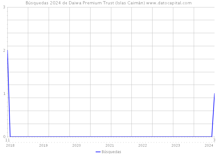 Búsquedas 2024 de Daiwa Premium Trust (Islas Caimán) 