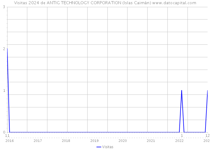 Visitas 2024 de ANTIG TECHNOLOGY CORPORATION (Islas Caimán) 