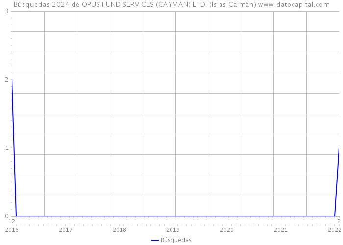 Búsquedas 2024 de OPUS FUND SERVICES (CAYMAN) LTD. (Islas Caimán) 