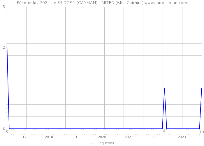Búsquedas 2024 de BRIDGE 1 (CAYMAN) LIMITED (Islas Caimán) 