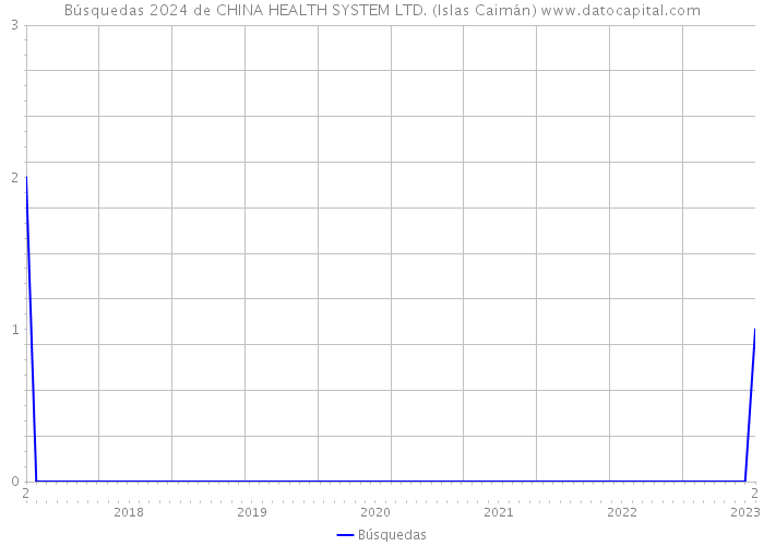 Búsquedas 2024 de CHINA HEALTH SYSTEM LTD. (Islas Caimán) 