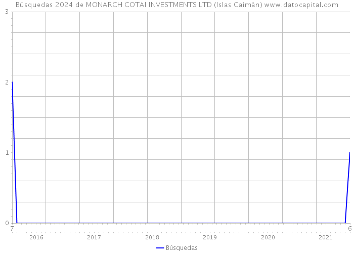 Búsquedas 2024 de MONARCH COTAI INVESTMENTS LTD (Islas Caimán) 