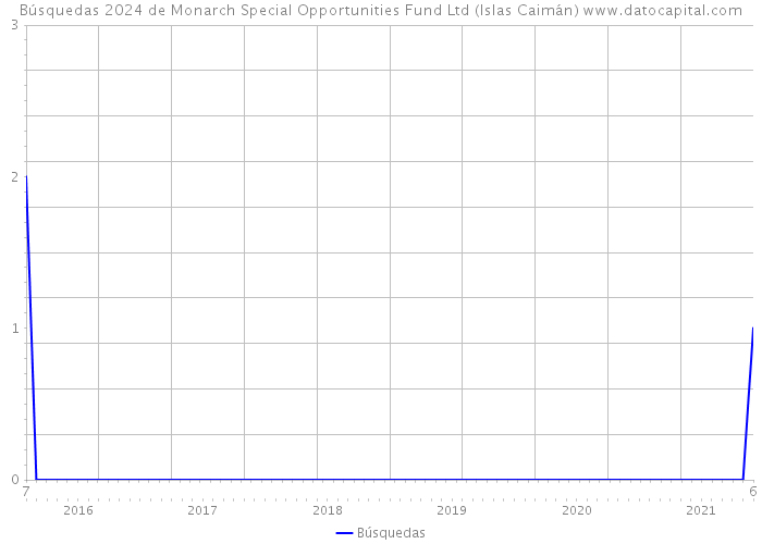 Búsquedas 2024 de Monarch Special Opportunities Fund Ltd (Islas Caimán) 