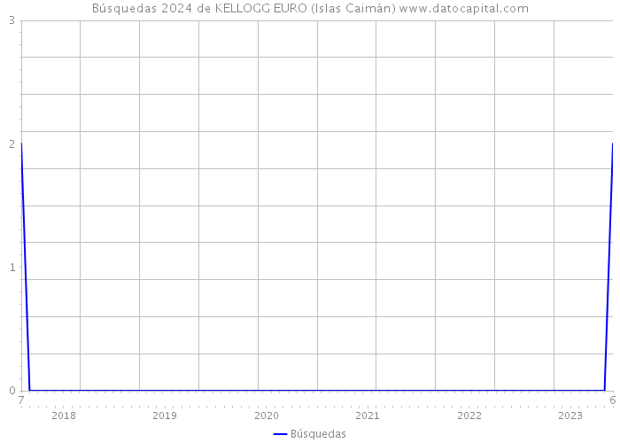 Búsquedas 2024 de KELLOGG EURO (Islas Caimán) 