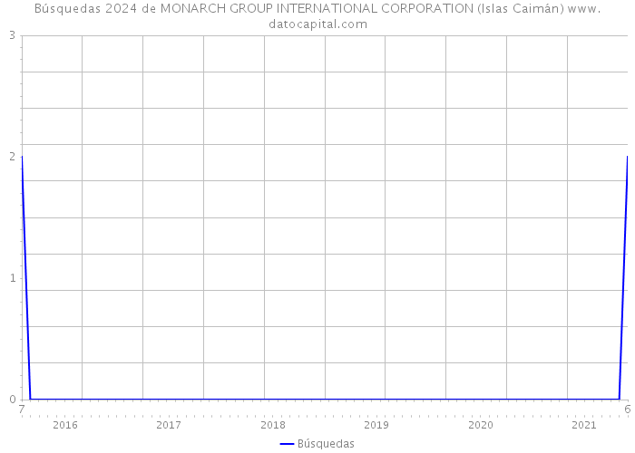 Búsquedas 2024 de MONARCH GROUP INTERNATIONAL CORPORATION (Islas Caimán) 