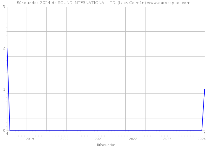 Búsquedas 2024 de SOUND INTERNATIONAL LTD. (Islas Caimán) 