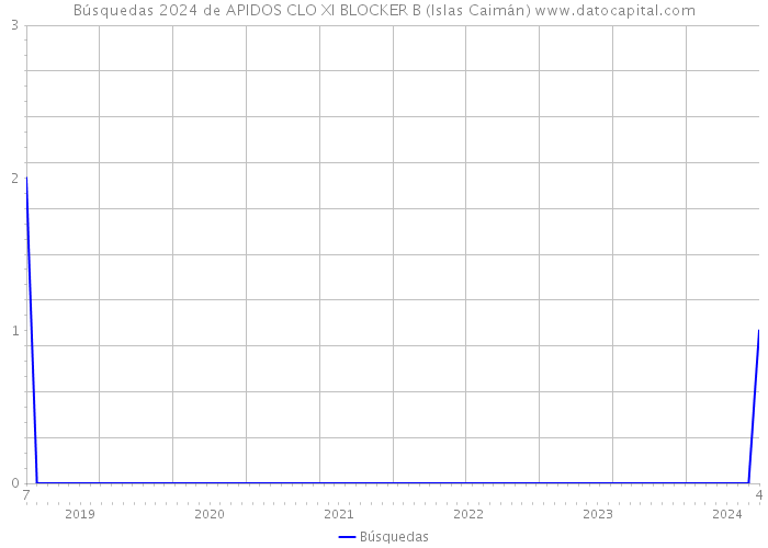 Búsquedas 2024 de APIDOS CLO XI BLOCKER B (Islas Caimán) 