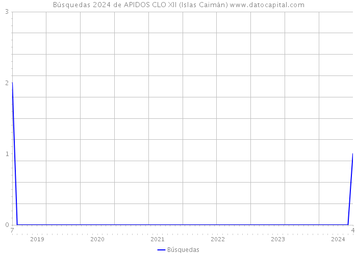 Búsquedas 2024 de APIDOS CLO XII (Islas Caimán) 