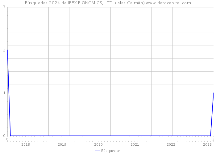 Búsquedas 2024 de IBEX BIONOMICS, LTD. (Islas Caimán) 