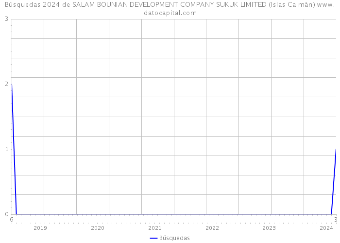 Búsquedas 2024 de SALAM BOUNIAN DEVELOPMENT COMPANY SUKUK LIMITED (Islas Caimán) 