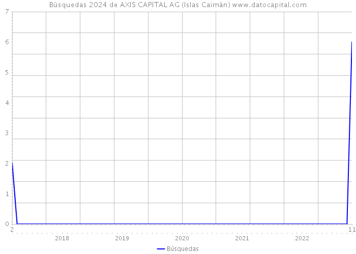 Búsquedas 2024 de AXIS CAPITAL AG (Islas Caimán) 