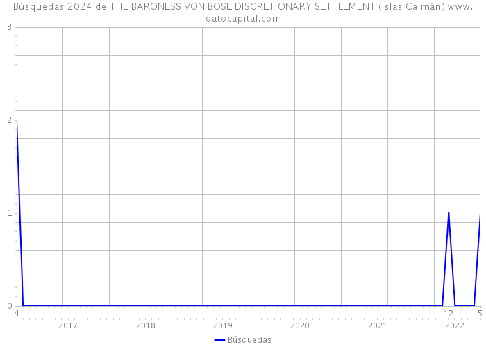 Búsquedas 2024 de THE BARONESS VON BOSE DISCRETIONARY SETTLEMENT (Islas Caimán) 