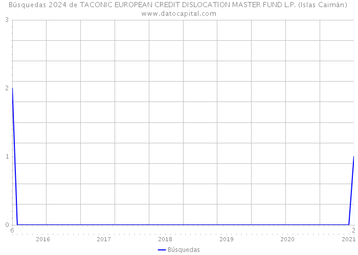 Búsquedas 2024 de TACONIC EUROPEAN CREDIT DISLOCATION MASTER FUND L.P. (Islas Caimán) 