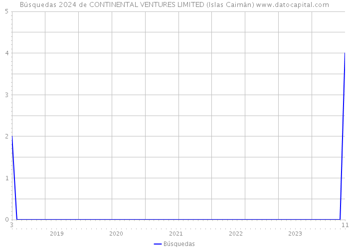 Búsquedas 2024 de CONTINENTAL VENTURES LIMITED (Islas Caimán) 