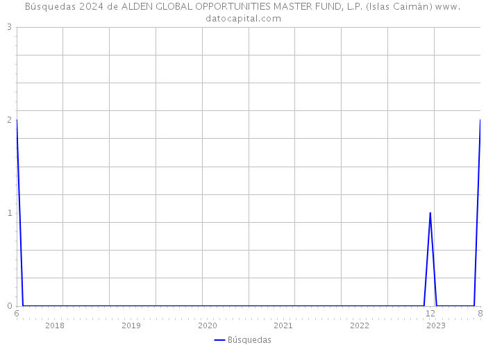 Búsquedas 2024 de ALDEN GLOBAL OPPORTUNITIES MASTER FUND, L.P. (Islas Caimán) 