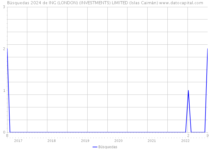 Búsquedas 2024 de ING (LONDON) (INVESTMENTS) LIMITED (Islas Caimán) 