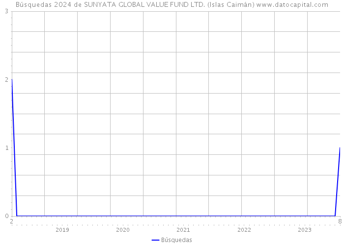 Búsquedas 2024 de SUNYATA GLOBAL VALUE FUND LTD. (Islas Caimán) 