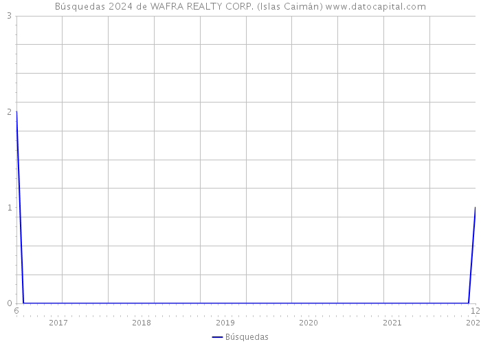 Búsquedas 2024 de WAFRA REALTY CORP. (Islas Caimán) 