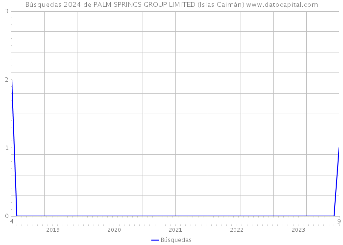 Búsquedas 2024 de PALM SPRINGS GROUP LIMITED (Islas Caimán) 