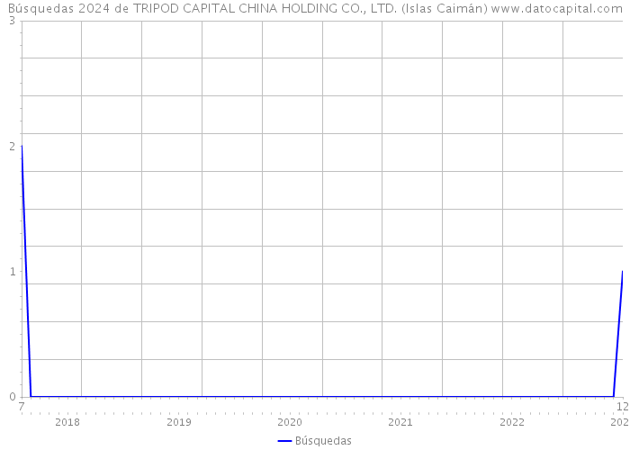Búsquedas 2024 de TRIPOD CAPITAL CHINA HOLDING CO., LTD. (Islas Caimán) 