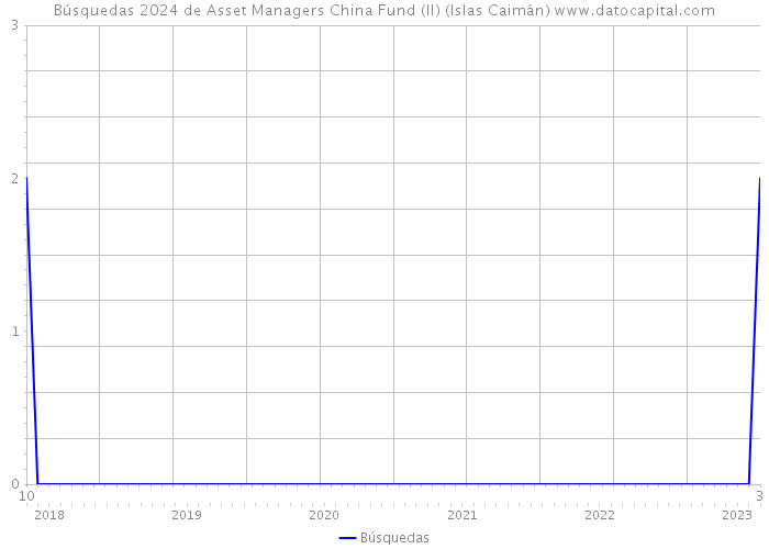 Búsquedas 2024 de Asset Managers China Fund (II) (Islas Caimán) 