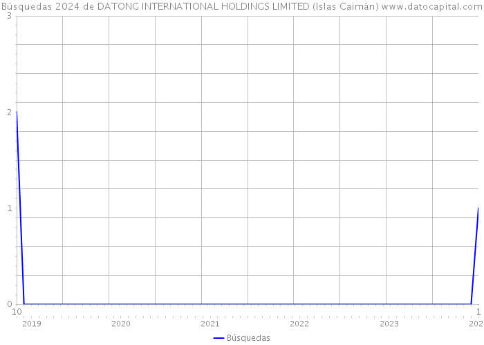 Búsquedas 2024 de DATONG INTERNATIONAL HOLDINGS LIMITED (Islas Caimán) 
