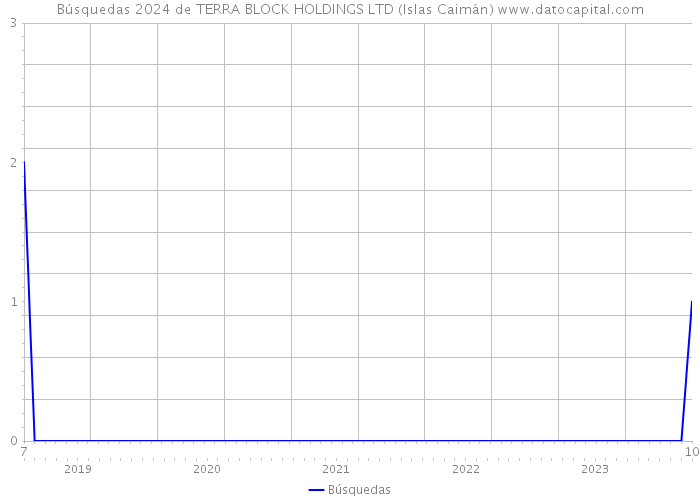 Búsquedas 2024 de TERRA BLOCK HOLDINGS LTD (Islas Caimán) 