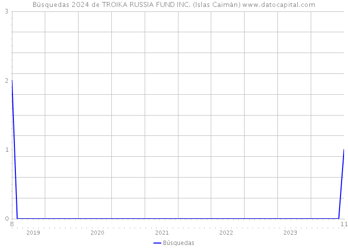 Búsquedas 2024 de TROIKA RUSSIA FUND INC. (Islas Caimán) 