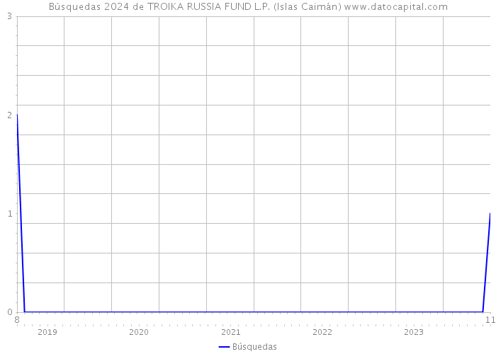 Búsquedas 2024 de TROIKA RUSSIA FUND L.P. (Islas Caimán) 