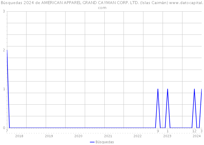 Búsquedas 2024 de AMERICAN APPAREL GRAND CAYMAN CORP. LTD. (Islas Caimán) 