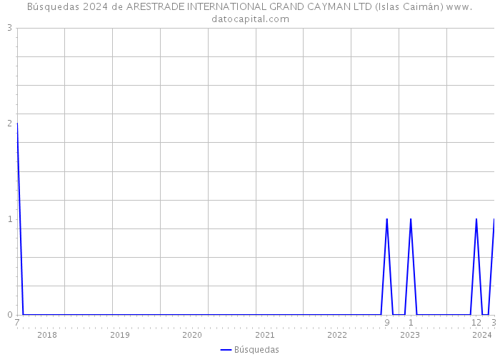 Búsquedas 2024 de ARESTRADE INTERNATIONAL GRAND CAYMAN LTD (Islas Caimán) 