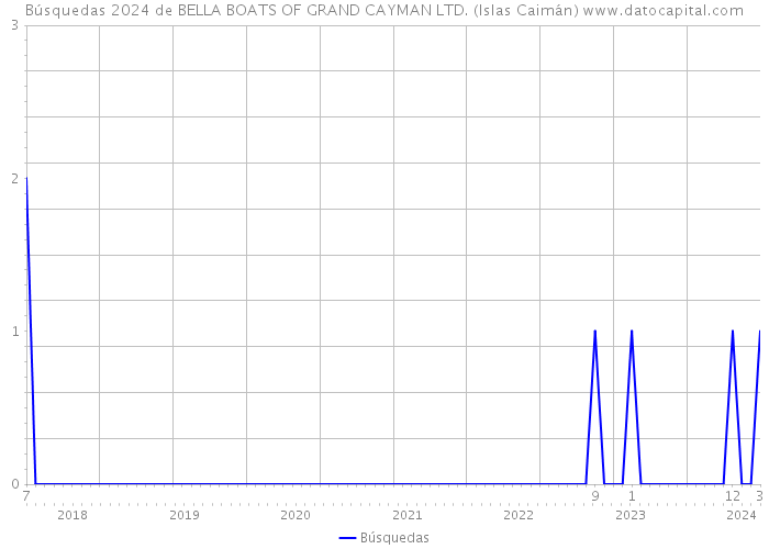 Búsquedas 2024 de BELLA BOATS OF GRAND CAYMAN LTD. (Islas Caimán) 