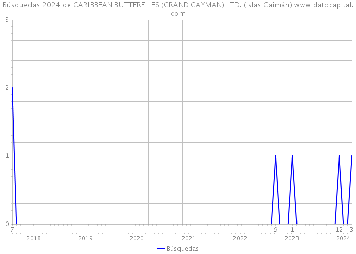Búsquedas 2024 de CARIBBEAN BUTTERFLIES (GRAND CAYMAN) LTD. (Islas Caimán) 