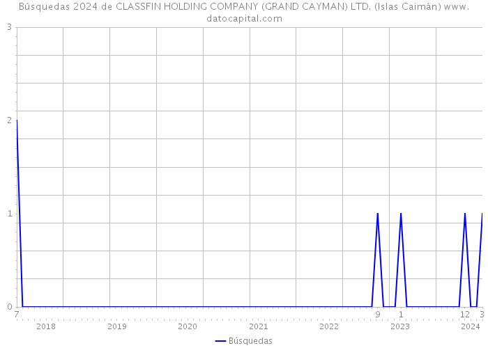 Búsquedas 2024 de CLASSFIN HOLDING COMPANY (GRAND CAYMAN) LTD. (Islas Caimán) 