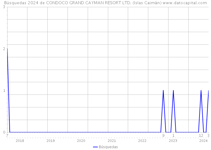 Búsquedas 2024 de CONDOCO GRAND CAYMAN RESORT LTD. (Islas Caimán) 