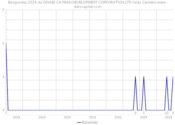 Búsquedas 2024 de GRAND CAYMAN DEVELOPMENT CORPORATION LTD (Islas Caimán) 