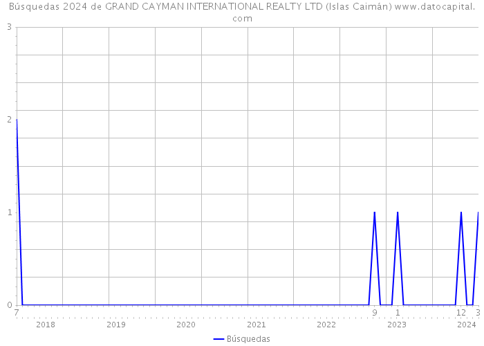 Búsquedas 2024 de GRAND CAYMAN INTERNATIONAL REALTY LTD (Islas Caimán) 