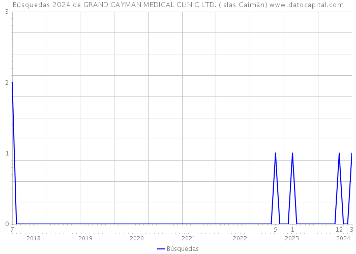 Búsquedas 2024 de GRAND CAYMAN MEDICAL CLINIC LTD. (Islas Caimán) 