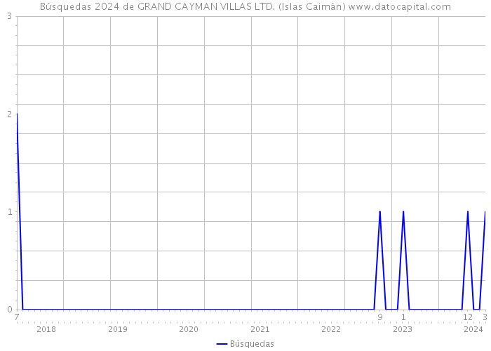 Búsquedas 2024 de GRAND CAYMAN VILLAS LTD. (Islas Caimán) 