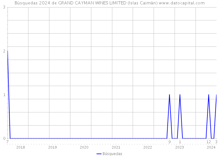 Búsquedas 2024 de GRAND CAYMAN WINES LIMITED (Islas Caimán) 