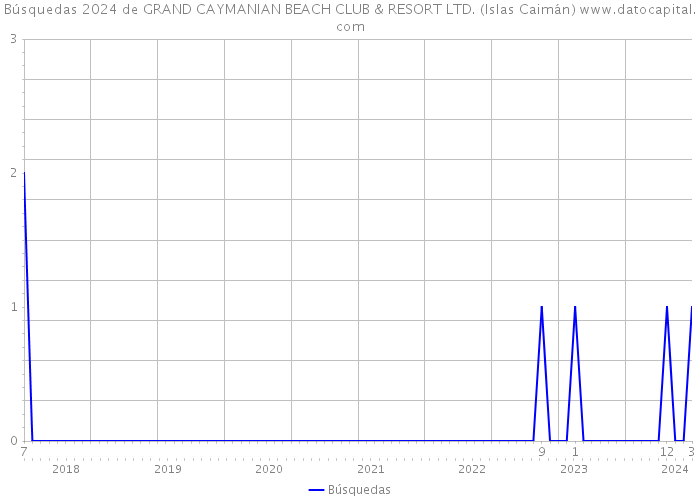 Búsquedas 2024 de GRAND CAYMANIAN BEACH CLUB & RESORT LTD. (Islas Caimán) 
