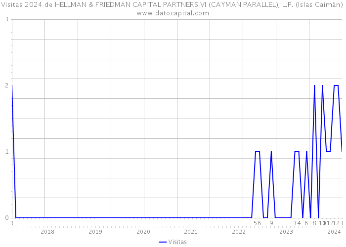 Visitas 2024 de HELLMAN & FRIEDMAN CAPITAL PARTNERS VI (CAYMAN PARALLEL), L.P. (Islas Caimán) 