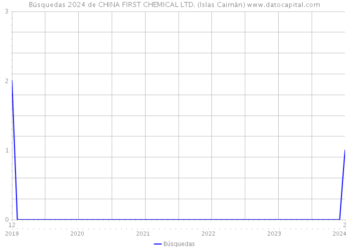 Búsquedas 2024 de CHINA FIRST CHEMICAL LTD. (Islas Caimán) 
