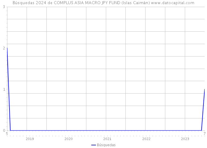 Búsquedas 2024 de COMPLUS ASIA MACRO JPY FUND (Islas Caimán) 