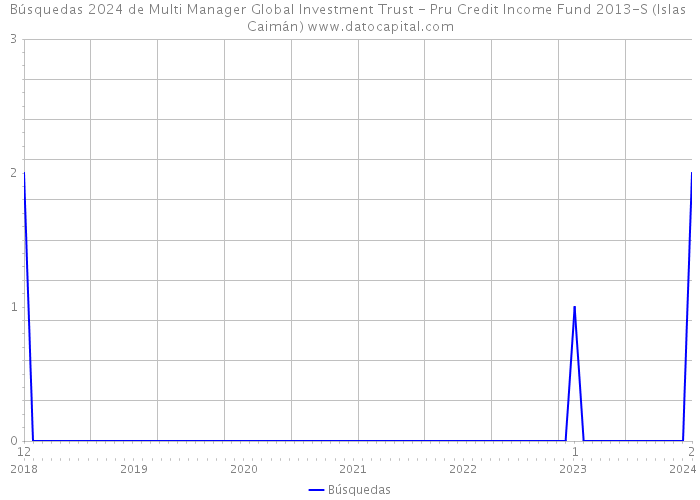 Búsquedas 2024 de Multi Manager Global Investment Trust - Pru Credit Income Fund 2013-S (Islas Caimán) 