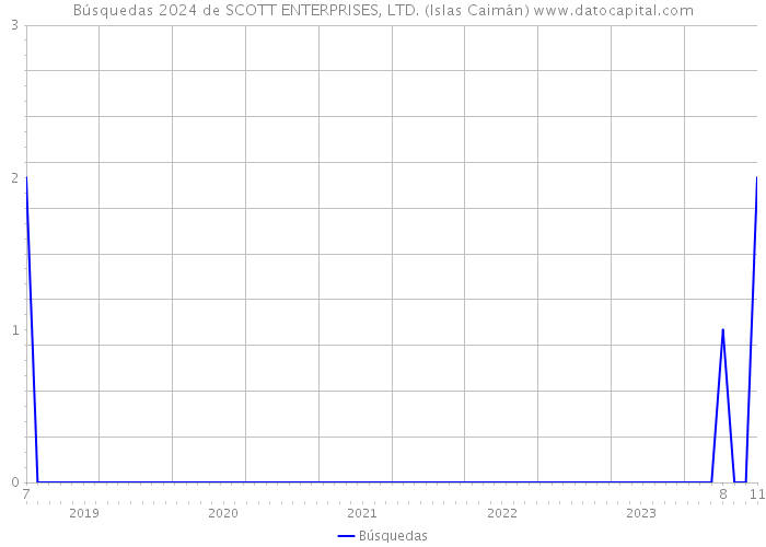 Búsquedas 2024 de SCOTT ENTERPRISES, LTD. (Islas Caimán) 