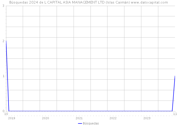 Búsquedas 2024 de L CAPITAL ASIA MANAGEMENT LTD (Islas Caimán) 