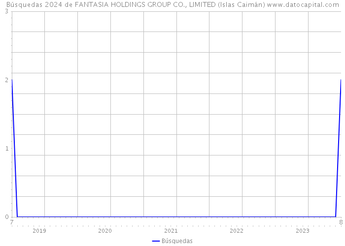 Búsquedas 2024 de FANTASIA HOLDINGS GROUP CO., LIMITED (Islas Caimán) 