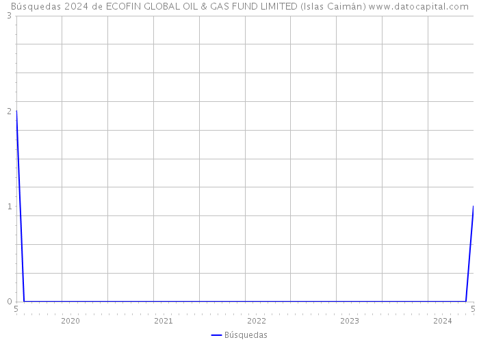 Búsquedas 2024 de ECOFIN GLOBAL OIL & GAS FUND LIMITED (Islas Caimán) 